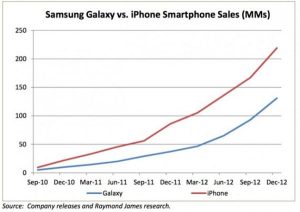 Quanti IPhone 5 Sono Stati Venduti Nel Mondo Settimocell